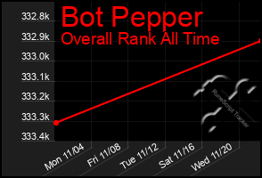 Total Graph of Bot Pepper