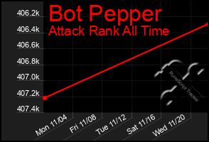 Total Graph of Bot Pepper