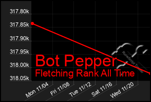 Total Graph of Bot Pepper