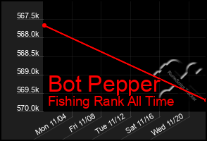 Total Graph of Bot Pepper