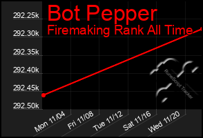 Total Graph of Bot Pepper