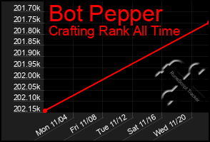 Total Graph of Bot Pepper