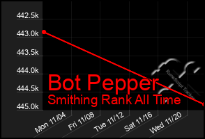 Total Graph of Bot Pepper