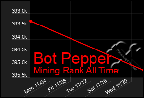 Total Graph of Bot Pepper