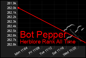 Total Graph of Bot Pepper