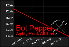 Total Graph of Bot Pepper