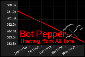 Total Graph of Bot Pepper