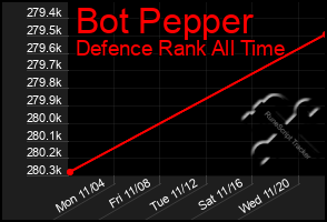 Total Graph of Bot Pepper