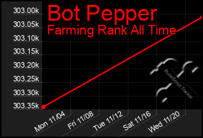 Total Graph of Bot Pepper