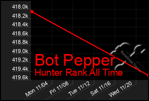 Total Graph of Bot Pepper