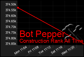 Total Graph of Bot Pepper