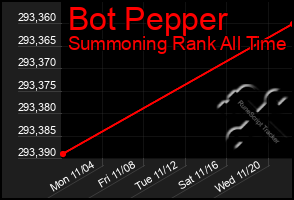 Total Graph of Bot Pepper