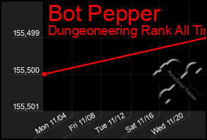 Total Graph of Bot Pepper