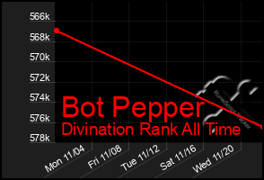 Total Graph of Bot Pepper