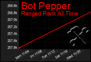 Total Graph of Bot Pepper