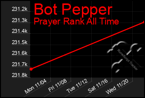 Total Graph of Bot Pepper