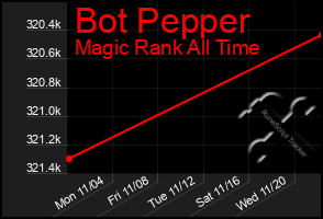 Total Graph of Bot Pepper