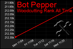 Total Graph of Bot Pepper