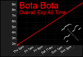 Total Graph of Bota Bota