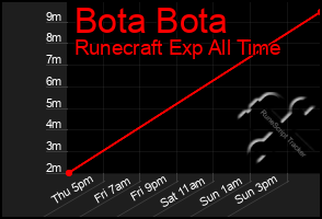 Total Graph of Bota Bota