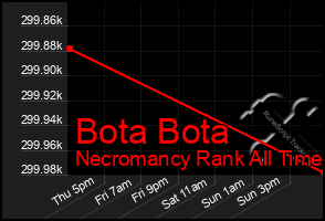 Total Graph of Bota Bota