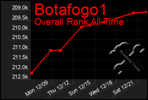 Total Graph of Botafogo1