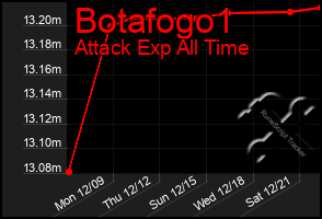 Total Graph of Botafogo1