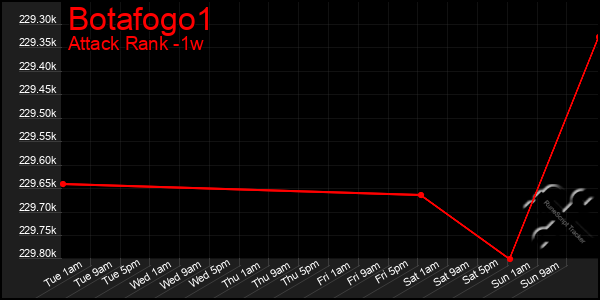 Last 7 Days Graph of Botafogo1