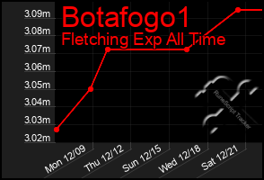 Total Graph of Botafogo1