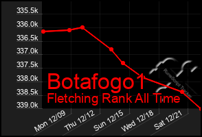 Total Graph of Botafogo1