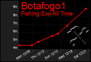 Total Graph of Botafogo1