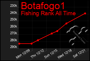 Total Graph of Botafogo1