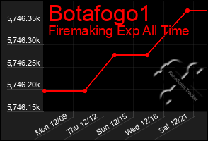 Total Graph of Botafogo1