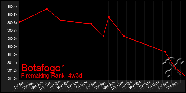 Last 31 Days Graph of Botafogo1