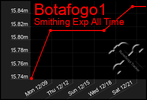 Total Graph of Botafogo1