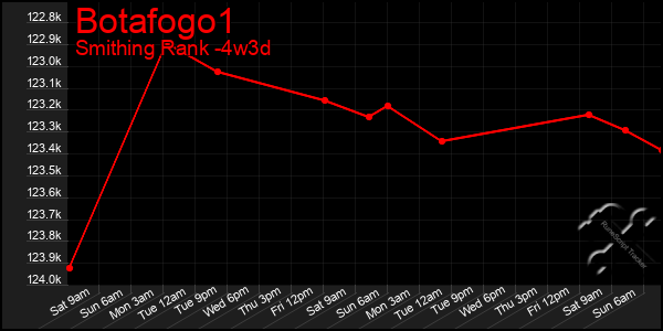 Last 31 Days Graph of Botafogo1