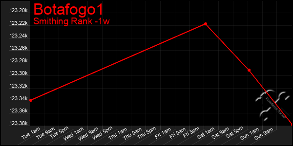 Last 7 Days Graph of Botafogo1