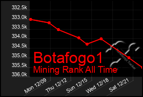 Total Graph of Botafogo1