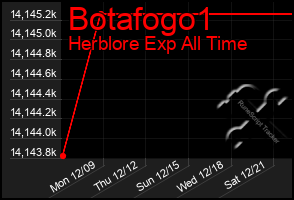 Total Graph of Botafogo1