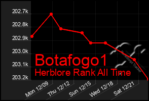 Total Graph of Botafogo1