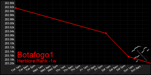 Last 7 Days Graph of Botafogo1