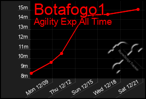 Total Graph of Botafogo1