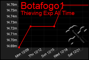 Total Graph of Botafogo1