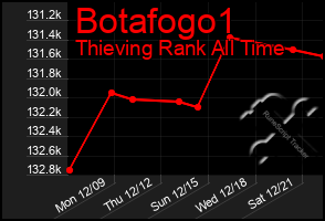 Total Graph of Botafogo1