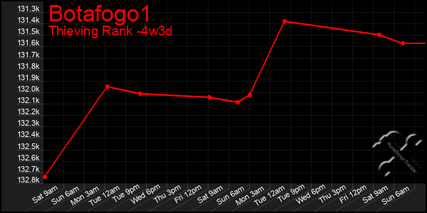 Last 31 Days Graph of Botafogo1