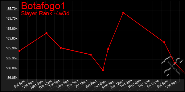 Last 31 Days Graph of Botafogo1