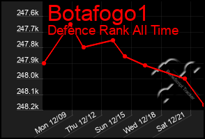 Total Graph of Botafogo1