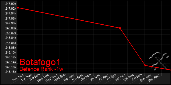 Last 7 Days Graph of Botafogo1