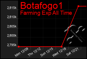 Total Graph of Botafogo1