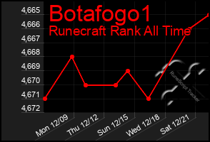 Total Graph of Botafogo1